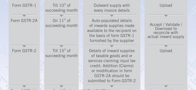 Just Few Months for GST Rollout! Are you Ready?