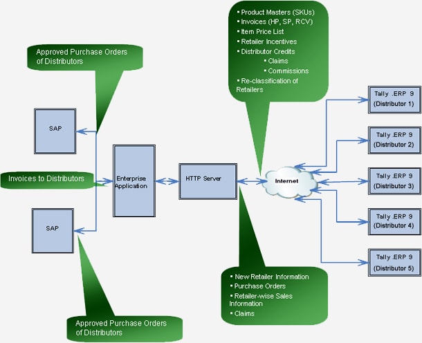 Digital Ecosystem